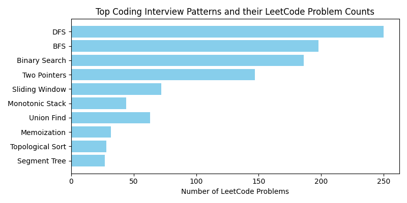 Top coding interview patterns and their LeetCode problem counts